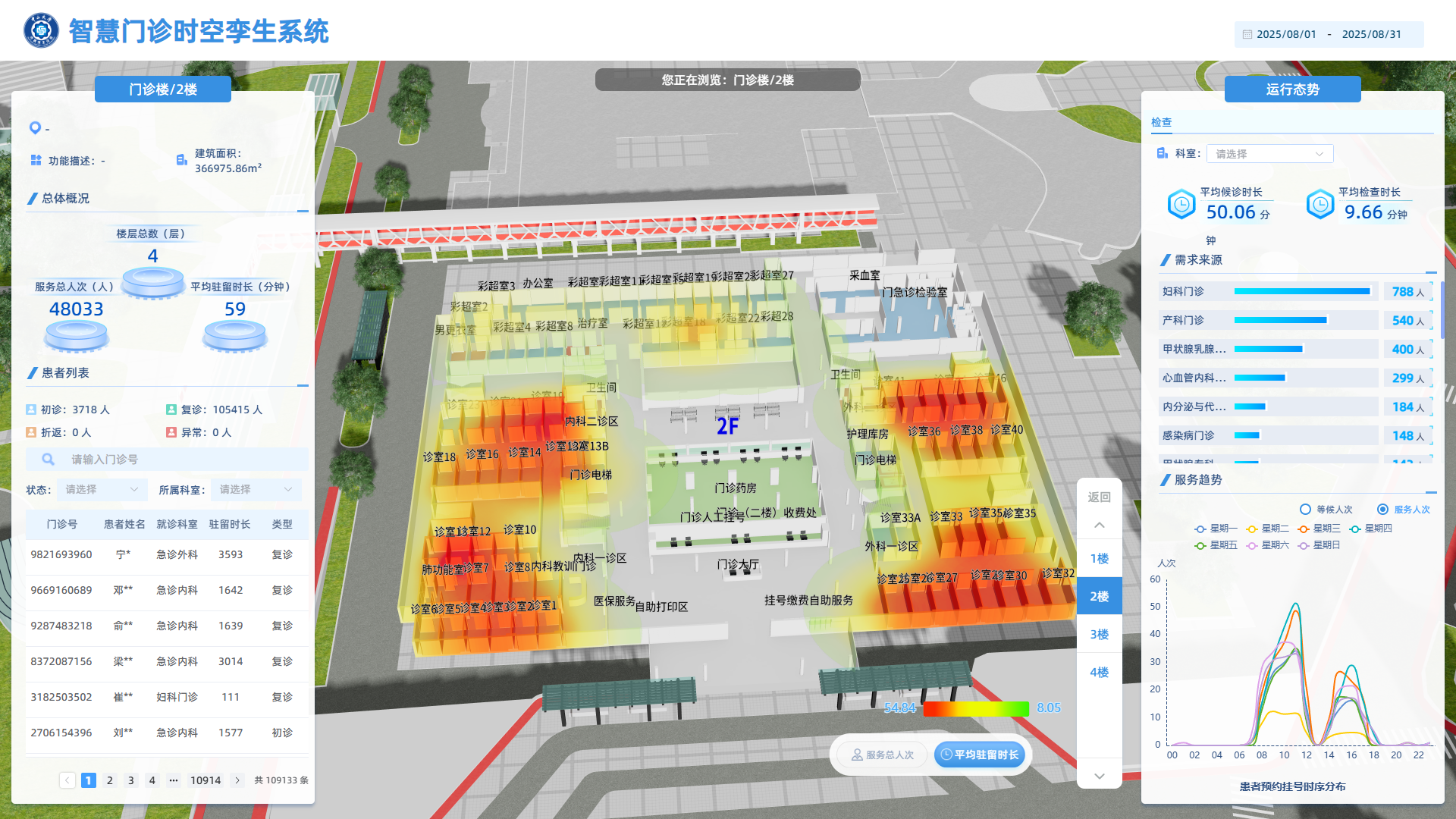中山五院智慧门诊时空孪生系统